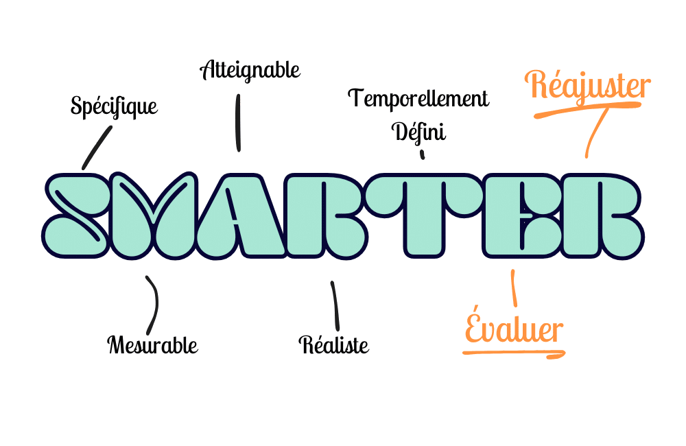 La méthode SMARTER pour augmenter la productivité de son entreprise